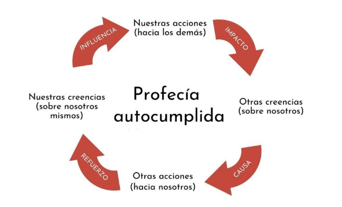 profecías autocumplidas